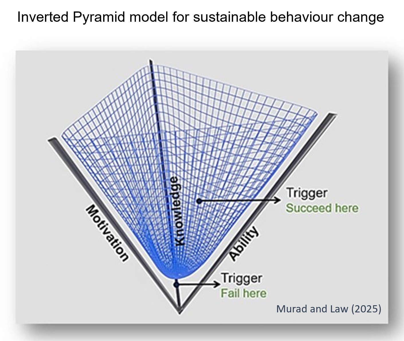 Inverted Pyramid Model for Sustainable Behaviour Change